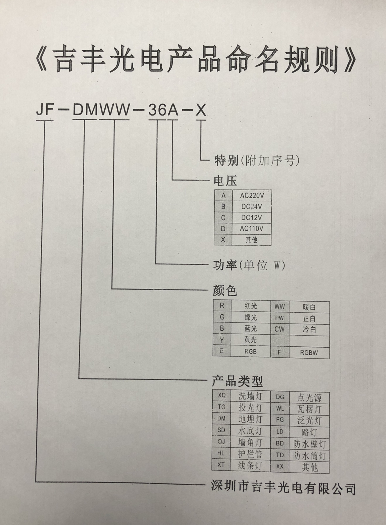 關(guān)于吉豐光電LED戶外照明燈具命名規(guī)則